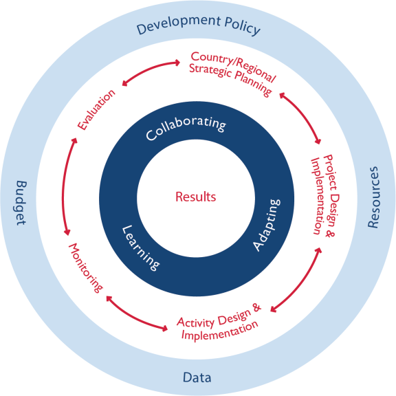 Graphic showing USAID Program Cycle