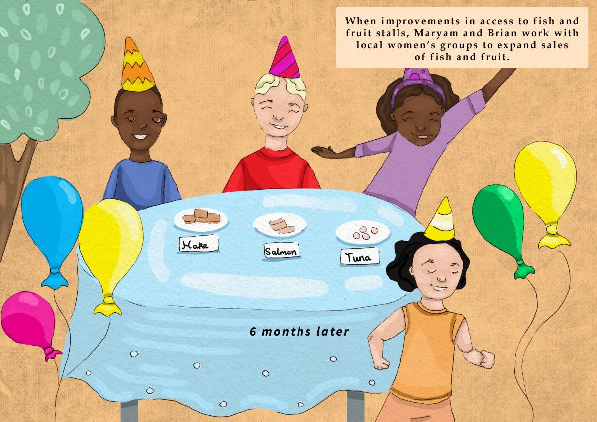 Illustration of a kids at a party six months later with make, salmon, and tuna on plates. Working with local women's groups to expand sales of fish and fruit.