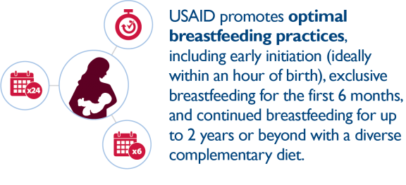 USAID promotes optimal breastfeeding practices, including early initiation (ideally within an hour of birth), exclusive breastfeeding for the first 6 months, and continued breastfeeding for up to 2 years or beyond with a diverse complementary diet. 