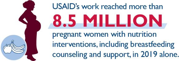 USAID’s work reached more than 8.5 million pregnant women with nutrition interventions, including breastfeeding counseling and support, in 2019 alone.