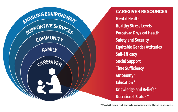 Graphic diagram showing how caregiver resources are directly relevant to caregivers and their nurturing behavior