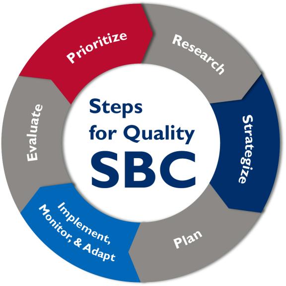 Illustration of the Steps of Quality SBC. Research, Strategize, Plan, Implement (monitor and adapt), Evaluate, and then Prioritize.