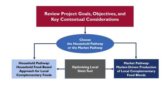 Process for optimizing local foods.